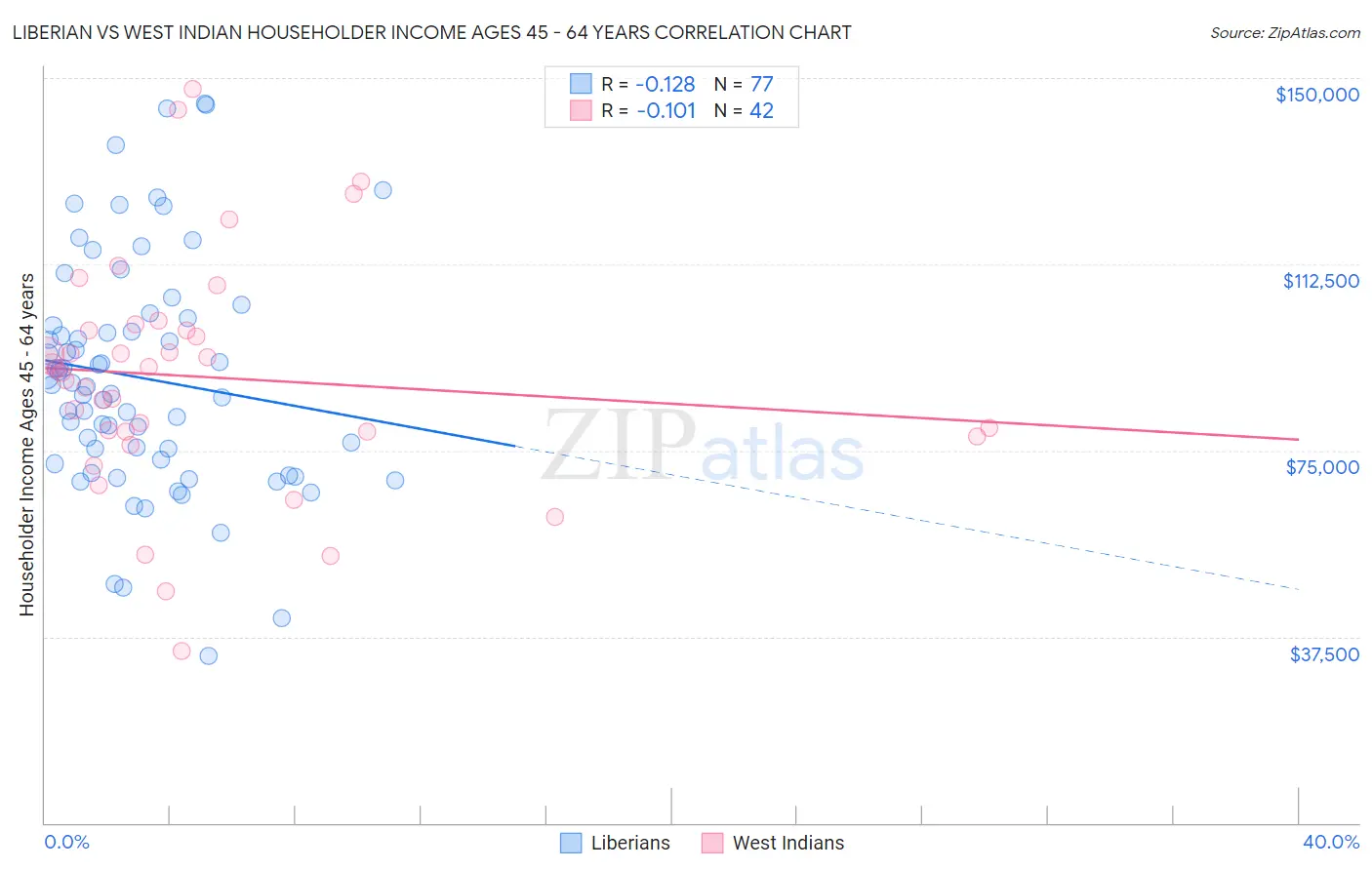 Liberian vs West Indian Householder Income Ages 45 - 64 years