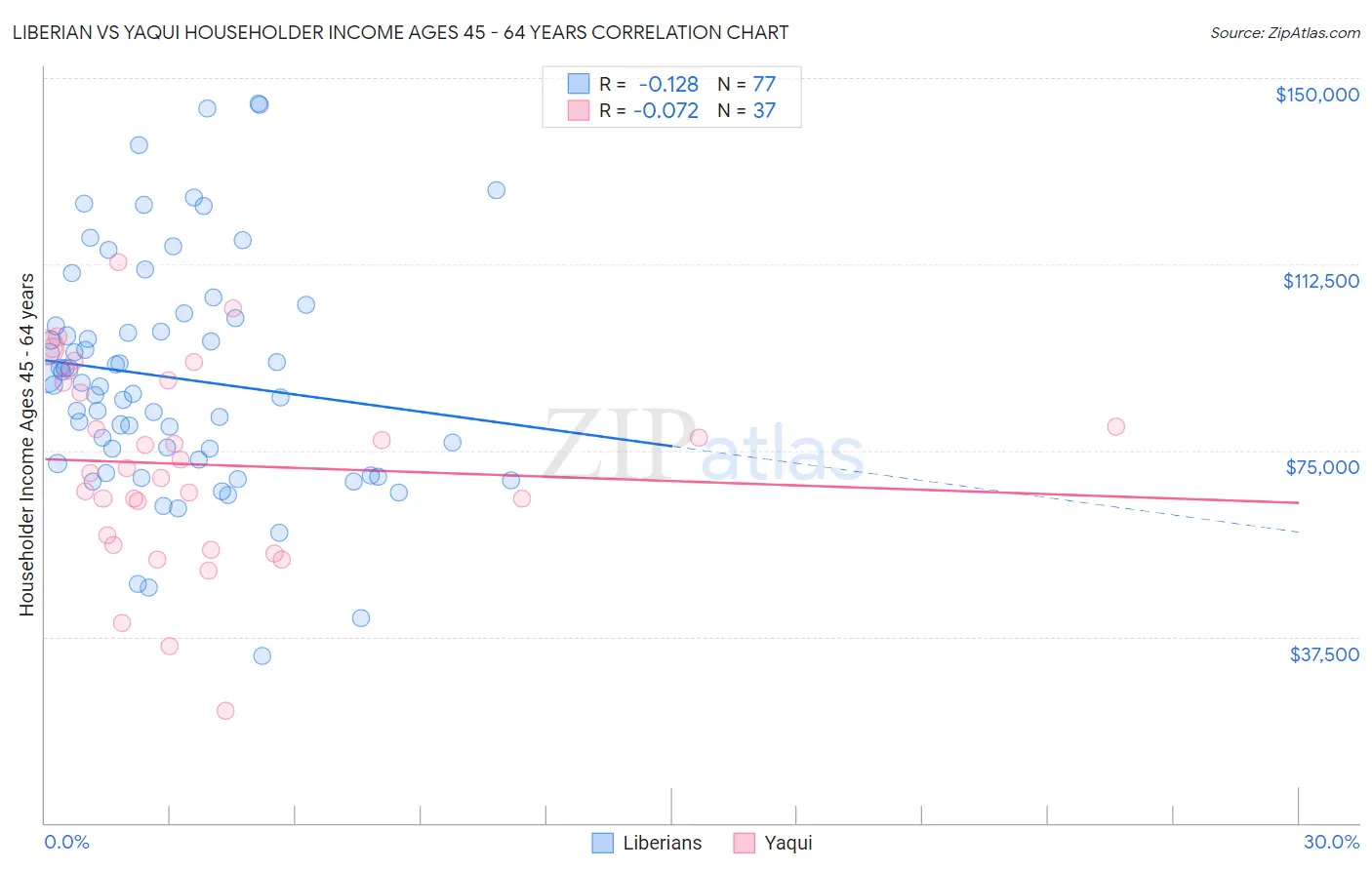 Liberian vs Yaqui Householder Income Ages 45 - 64 years