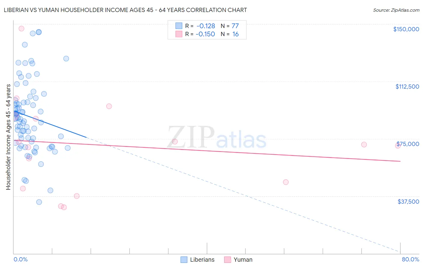 Liberian vs Yuman Householder Income Ages 45 - 64 years