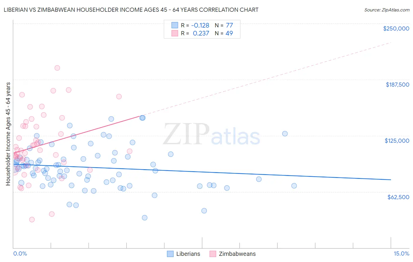 Liberian vs Zimbabwean Householder Income Ages 45 - 64 years