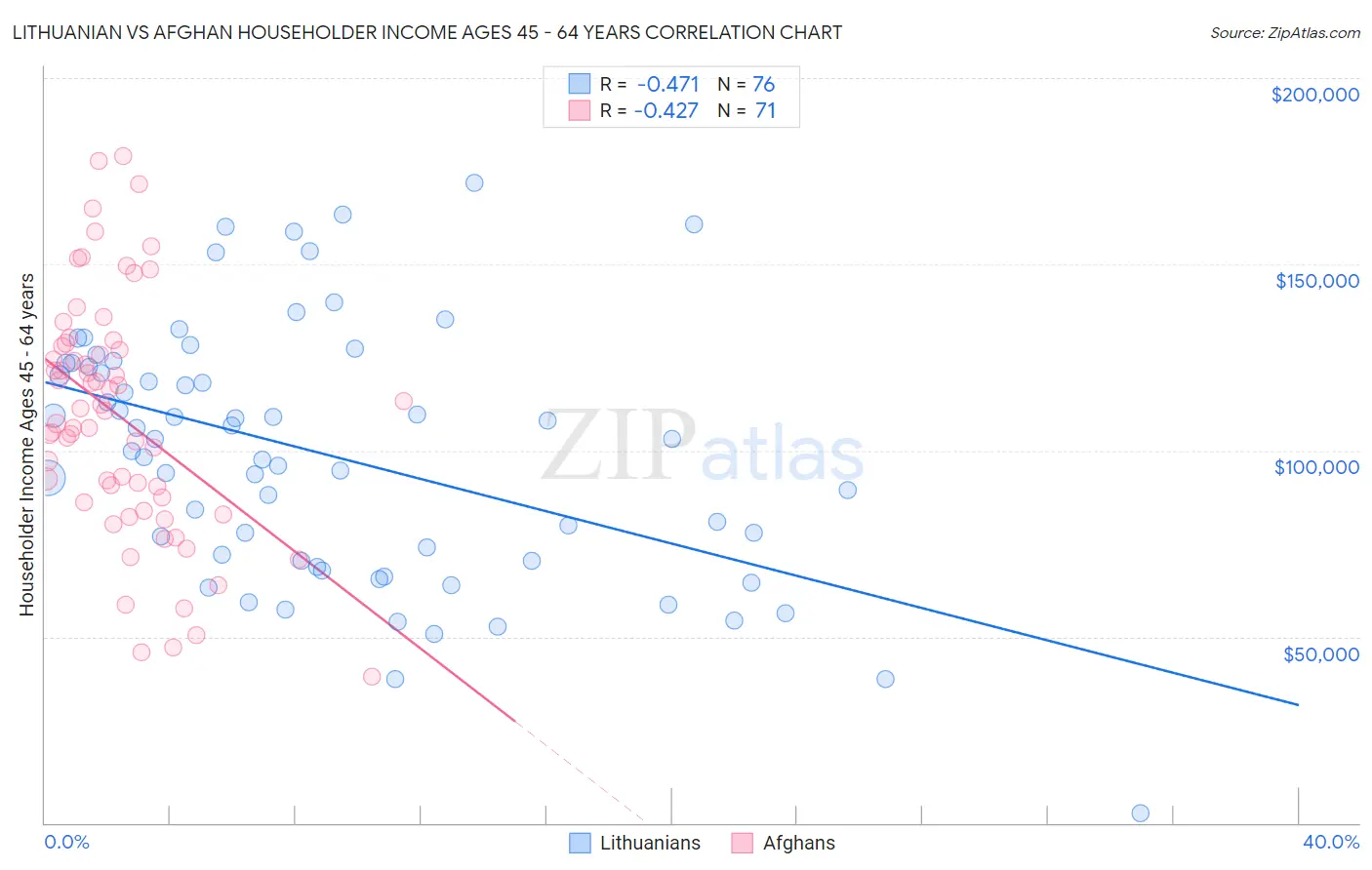 Lithuanian vs Afghan Householder Income Ages 45 - 64 years