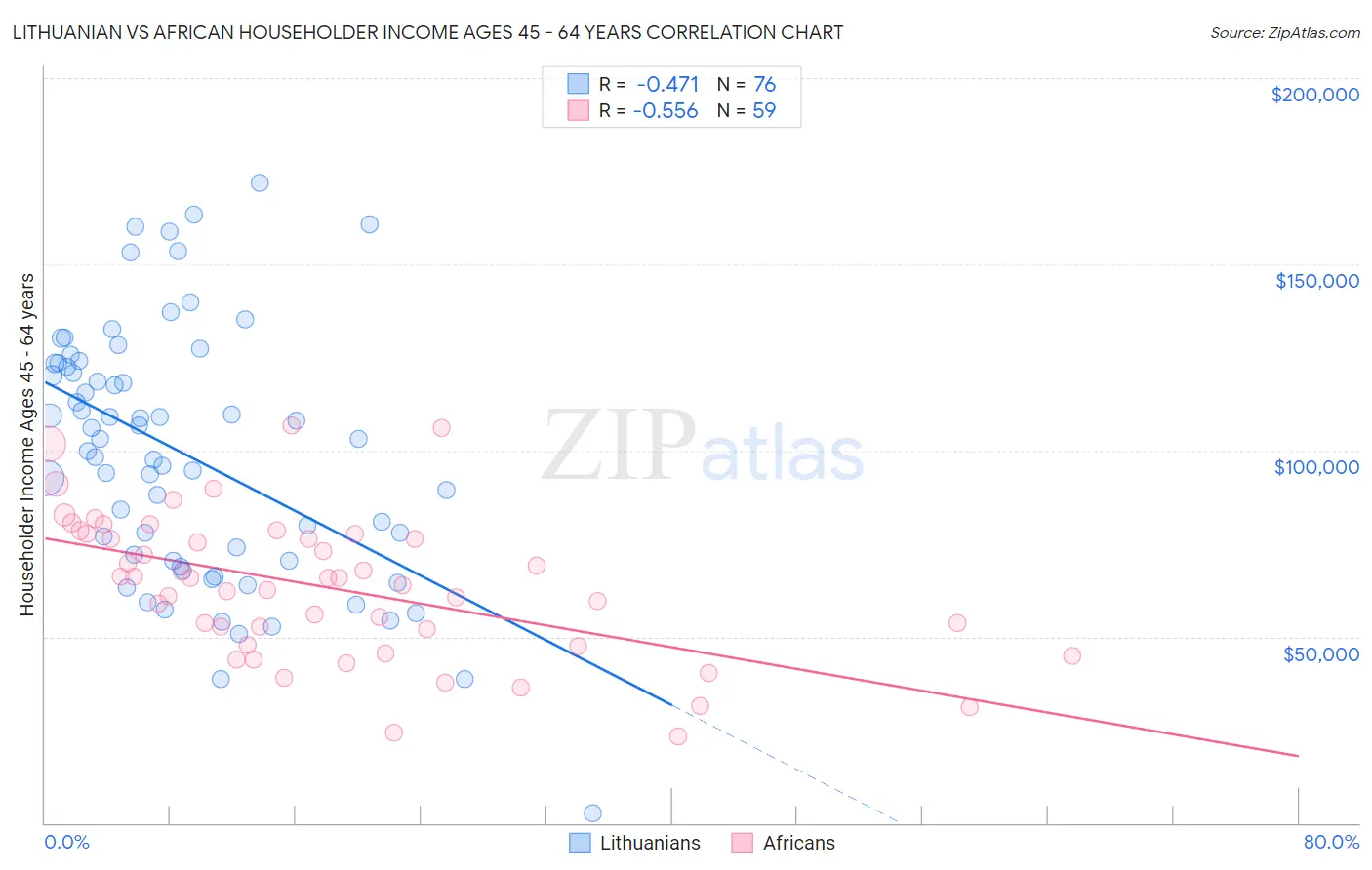 Lithuanian vs African Householder Income Ages 45 - 64 years