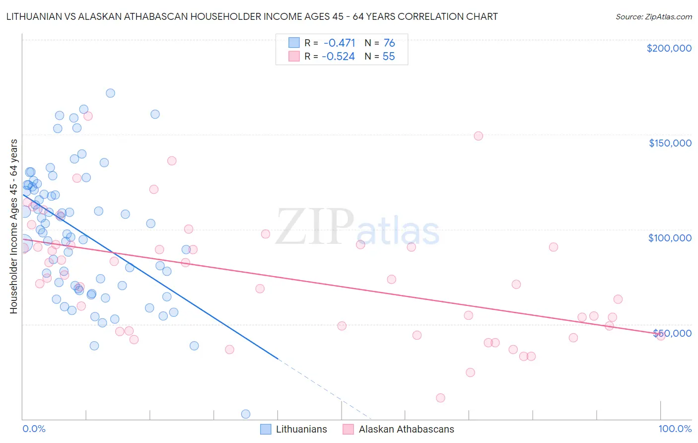 Lithuanian vs Alaskan Athabascan Householder Income Ages 45 - 64 years