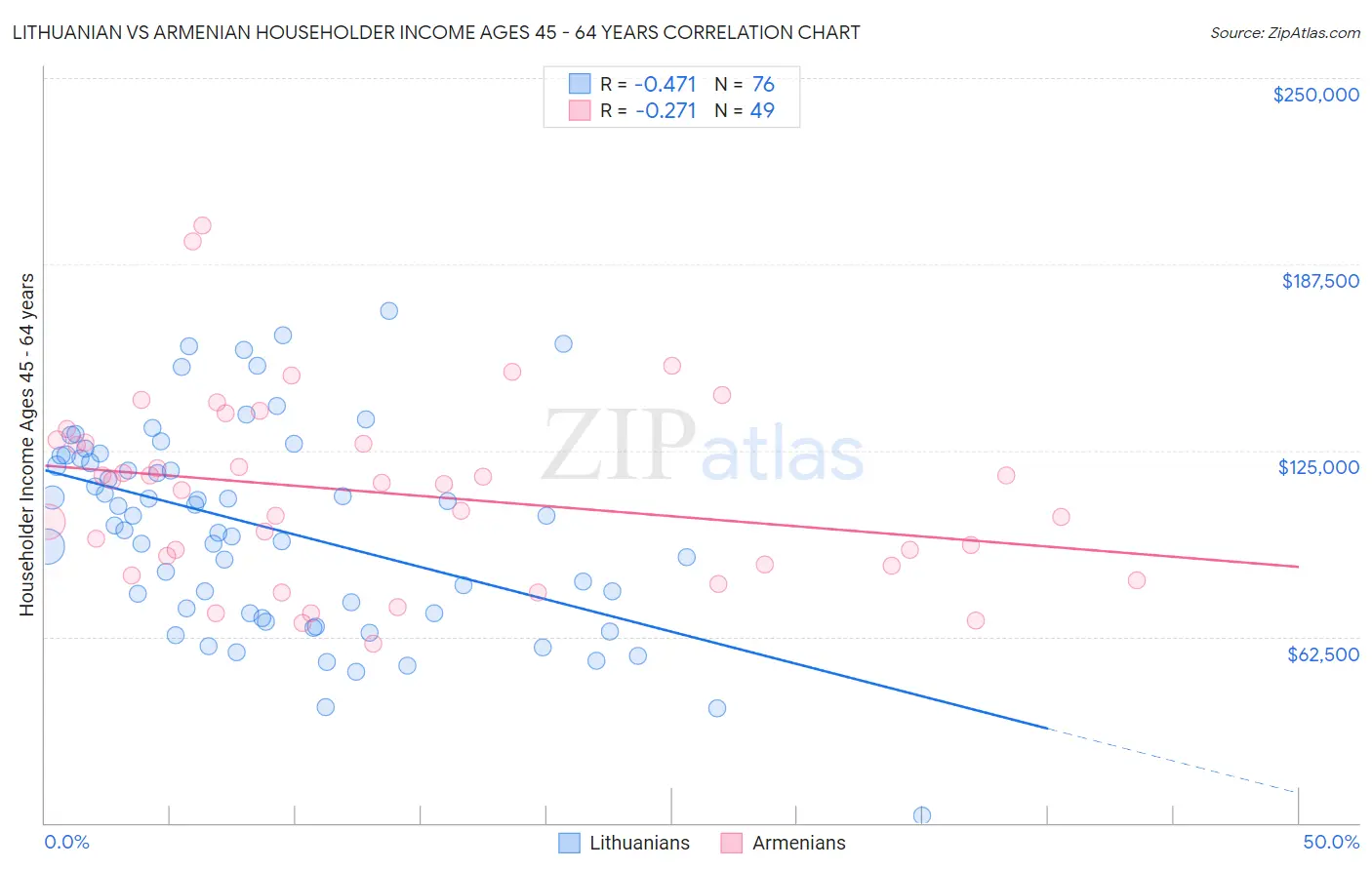 Lithuanian vs Armenian Householder Income Ages 45 - 64 years