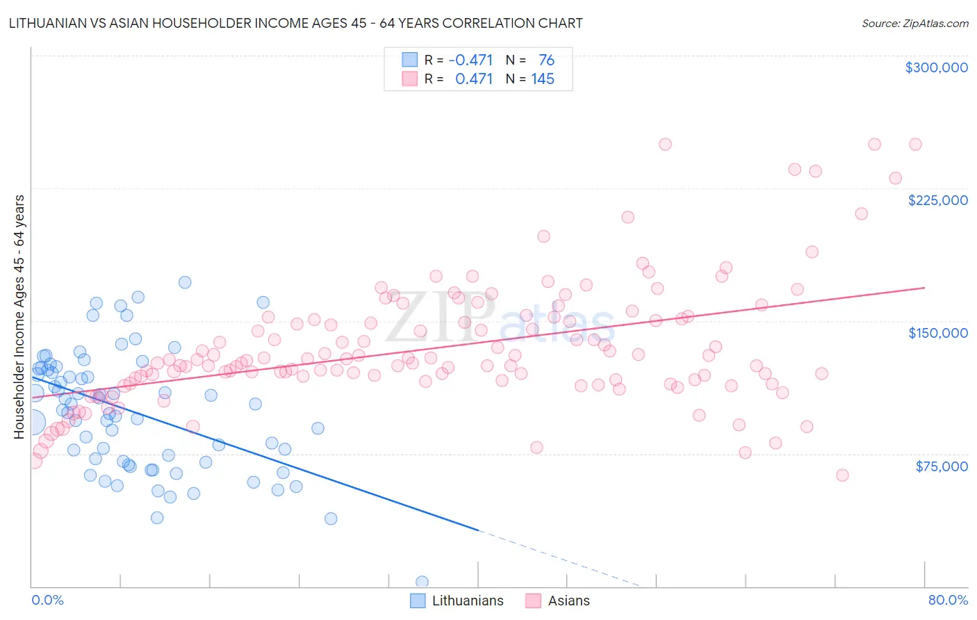 Lithuanian vs Asian Householder Income Ages 45 - 64 years