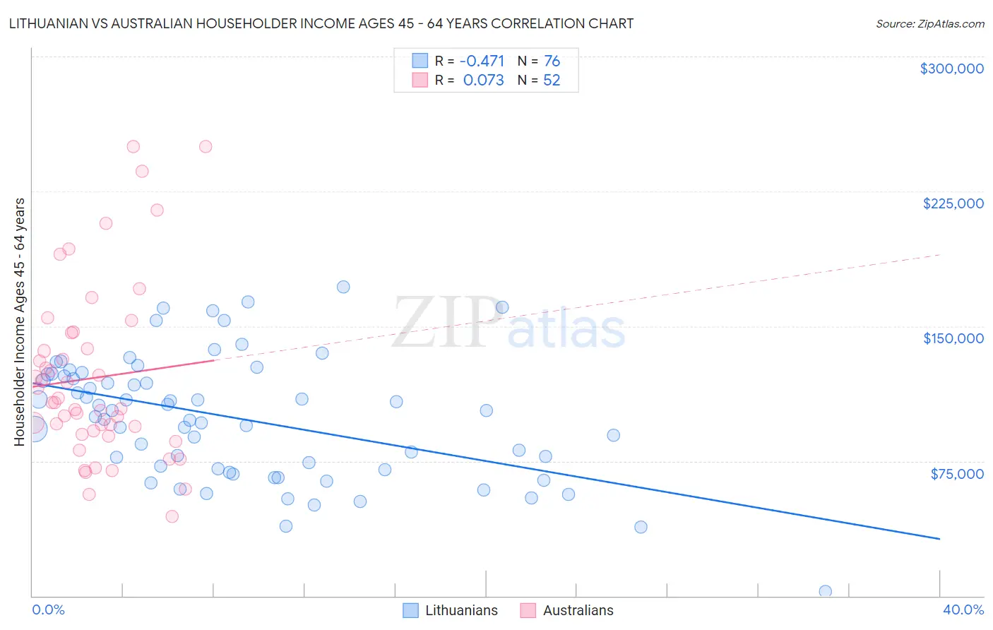 Lithuanian vs Australian Householder Income Ages 45 - 64 years