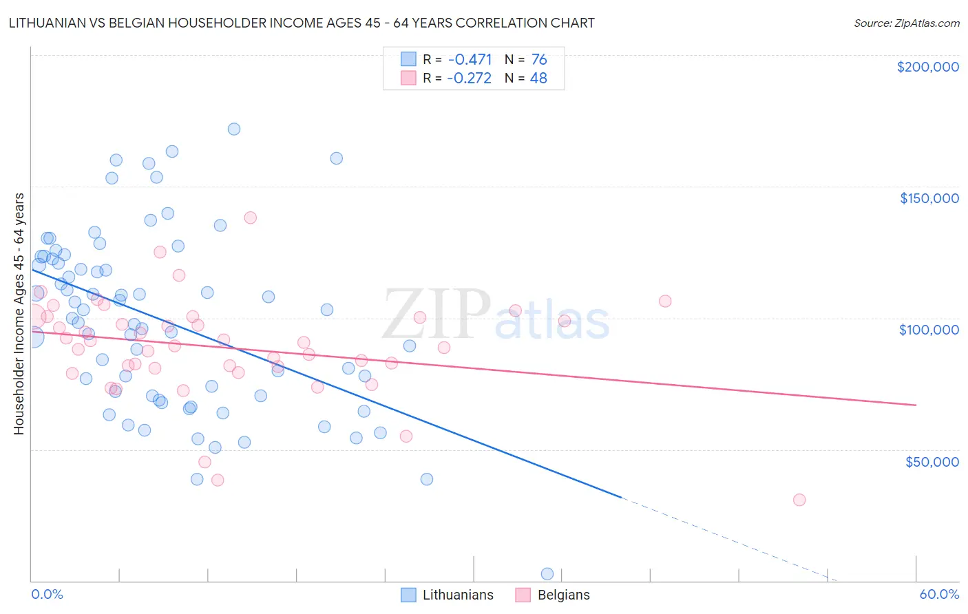 Lithuanian vs Belgian Householder Income Ages 45 - 64 years