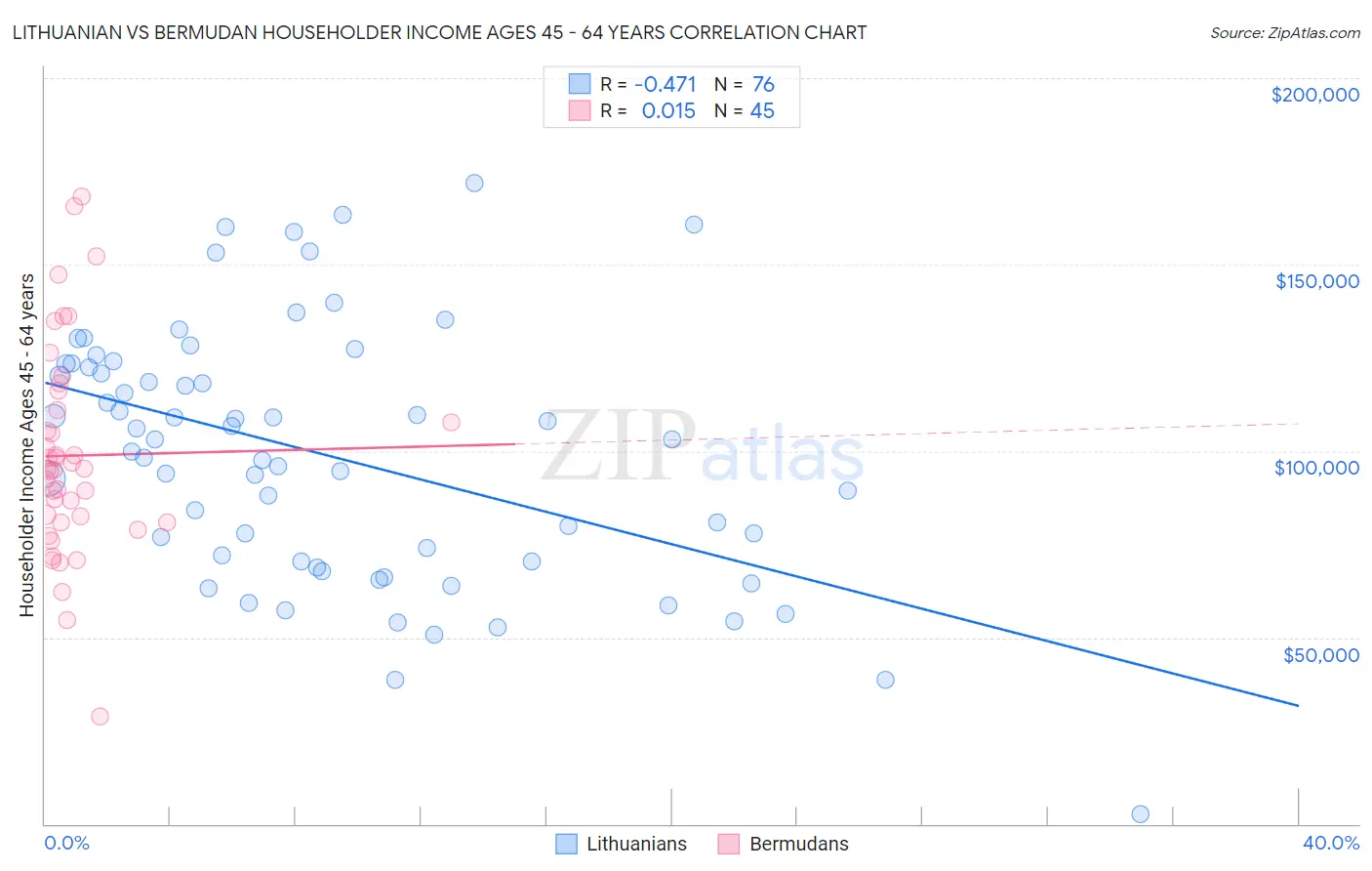 Lithuanian vs Bermudan Householder Income Ages 45 - 64 years