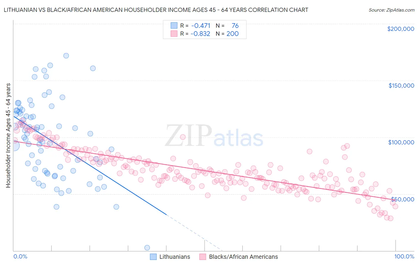 Lithuanian vs Black/African American Householder Income Ages 45 - 64 years