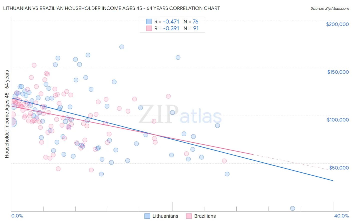 Lithuanian vs Brazilian Householder Income Ages 45 - 64 years