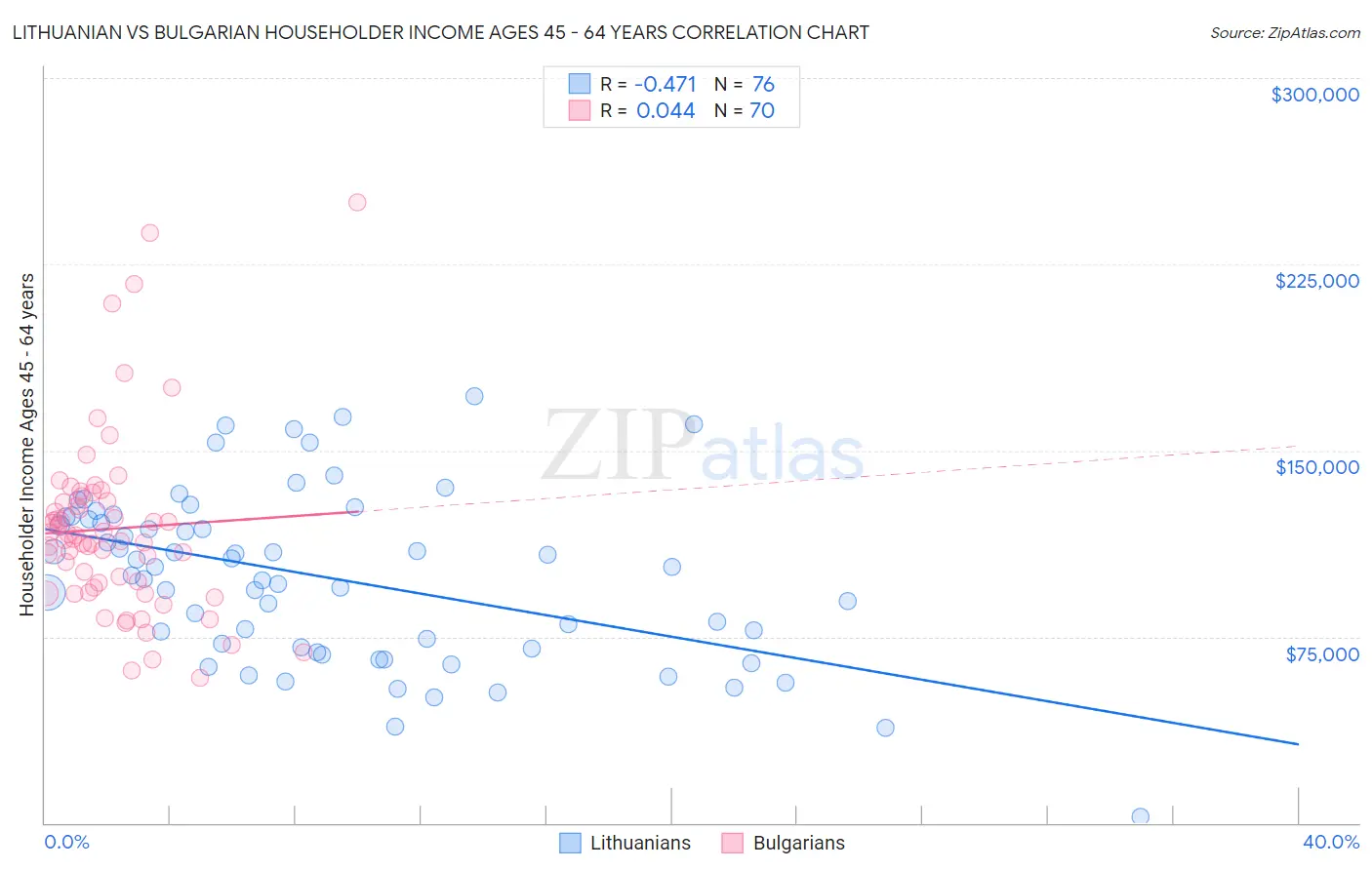 Lithuanian vs Bulgarian Householder Income Ages 45 - 64 years