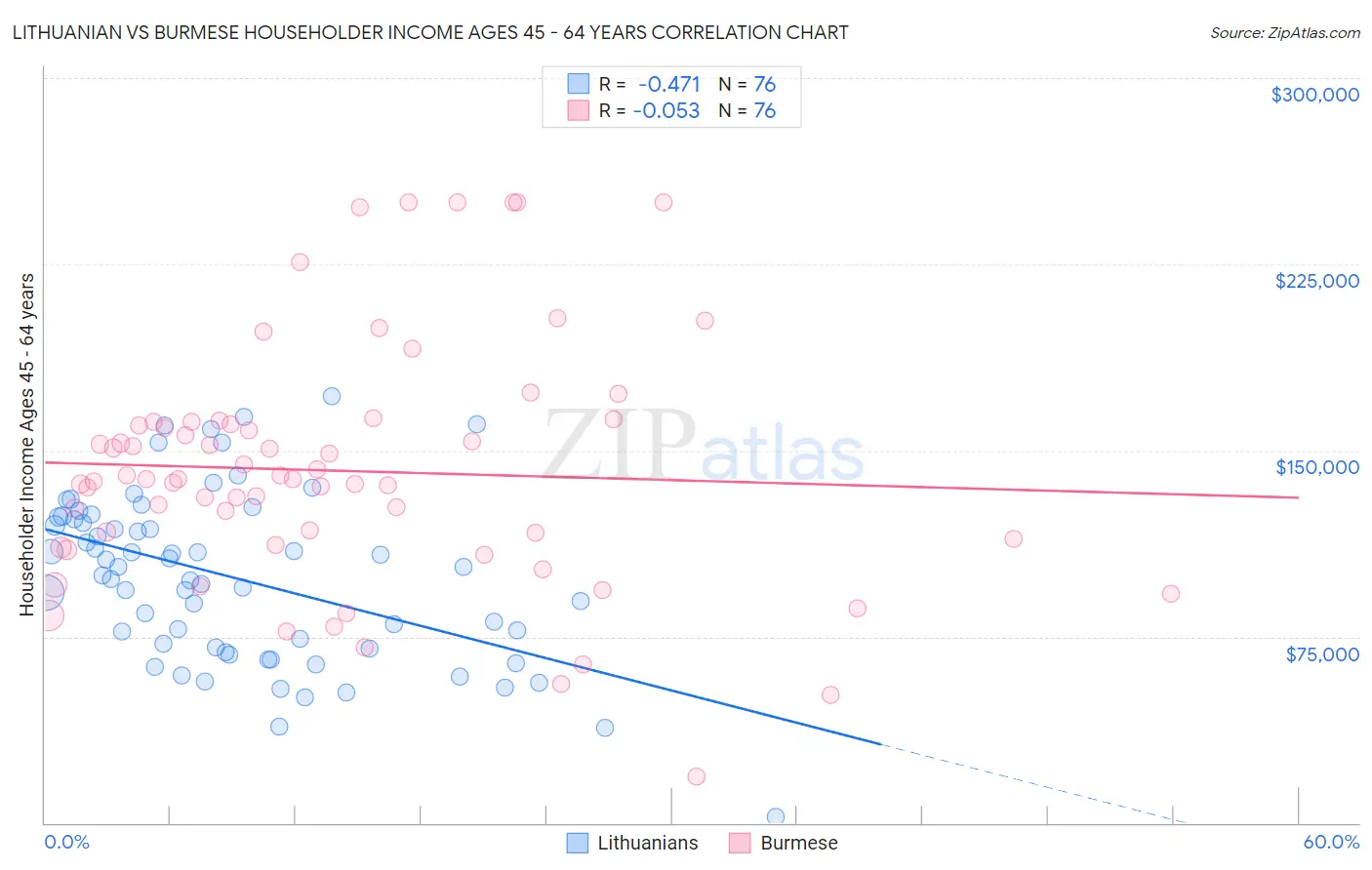Lithuanian vs Burmese Householder Income Ages 45 - 64 years