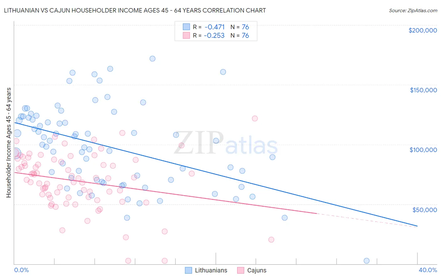 Lithuanian vs Cajun Householder Income Ages 45 - 64 years