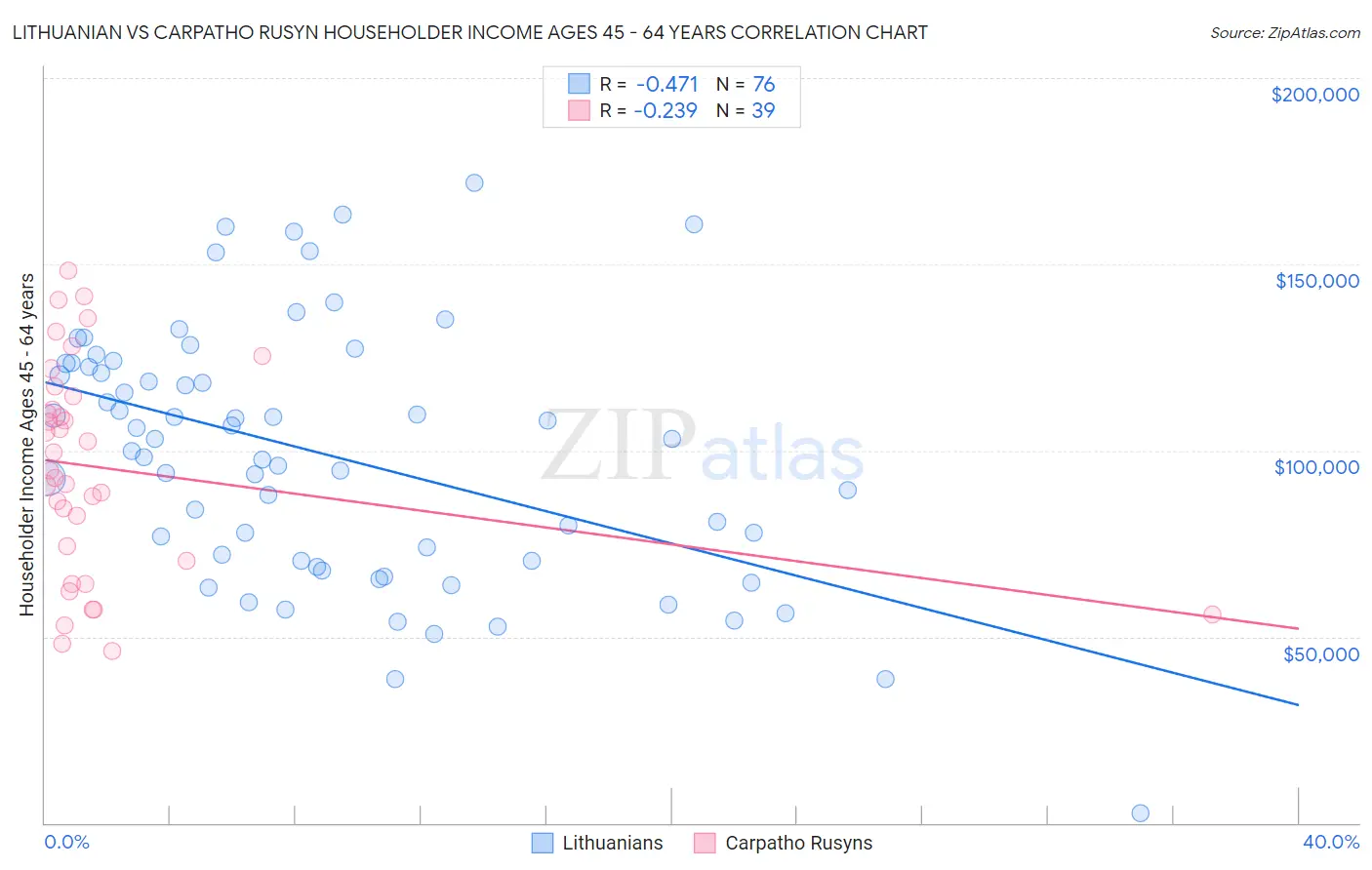 Lithuanian vs Carpatho Rusyn Householder Income Ages 45 - 64 years