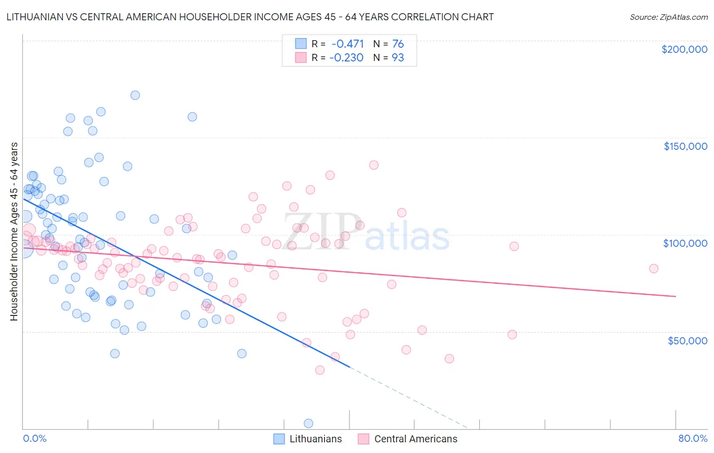 Lithuanian vs Central American Householder Income Ages 45 - 64 years