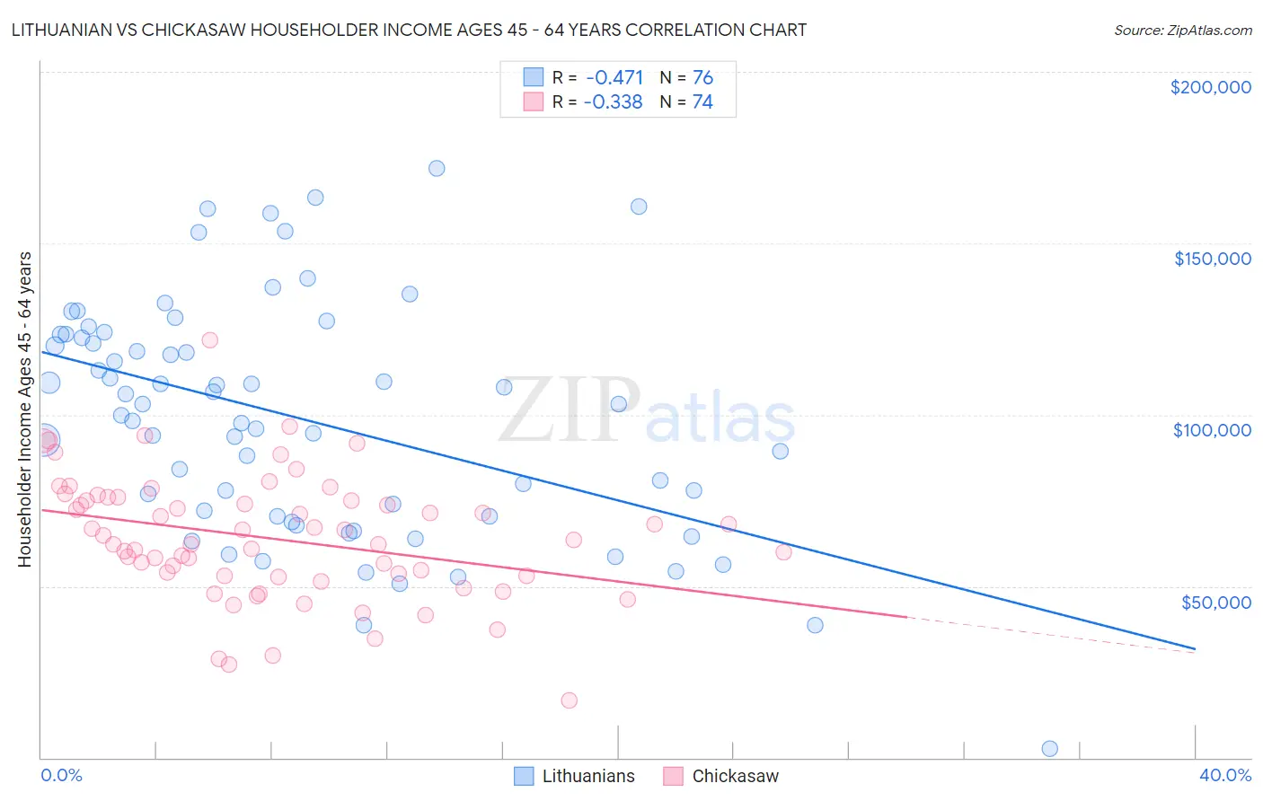 Lithuanian vs Chickasaw Householder Income Ages 45 - 64 years
