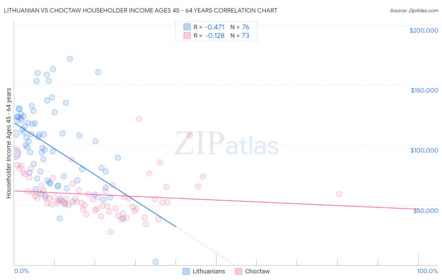 Lithuanian vs Choctaw Householder Income Ages 45 - 64 years