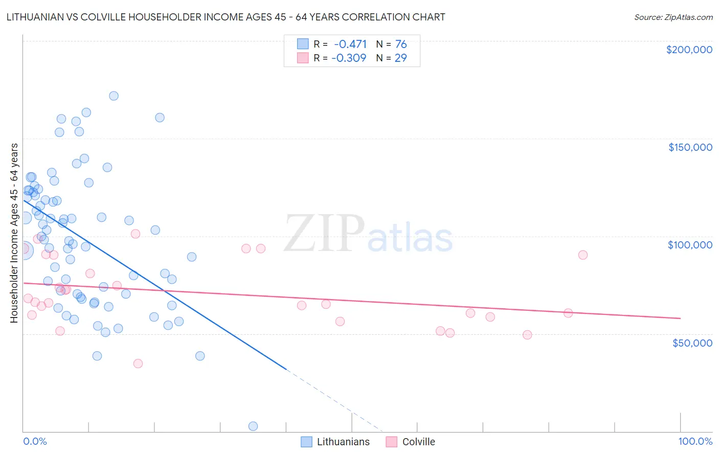 Lithuanian vs Colville Householder Income Ages 45 - 64 years