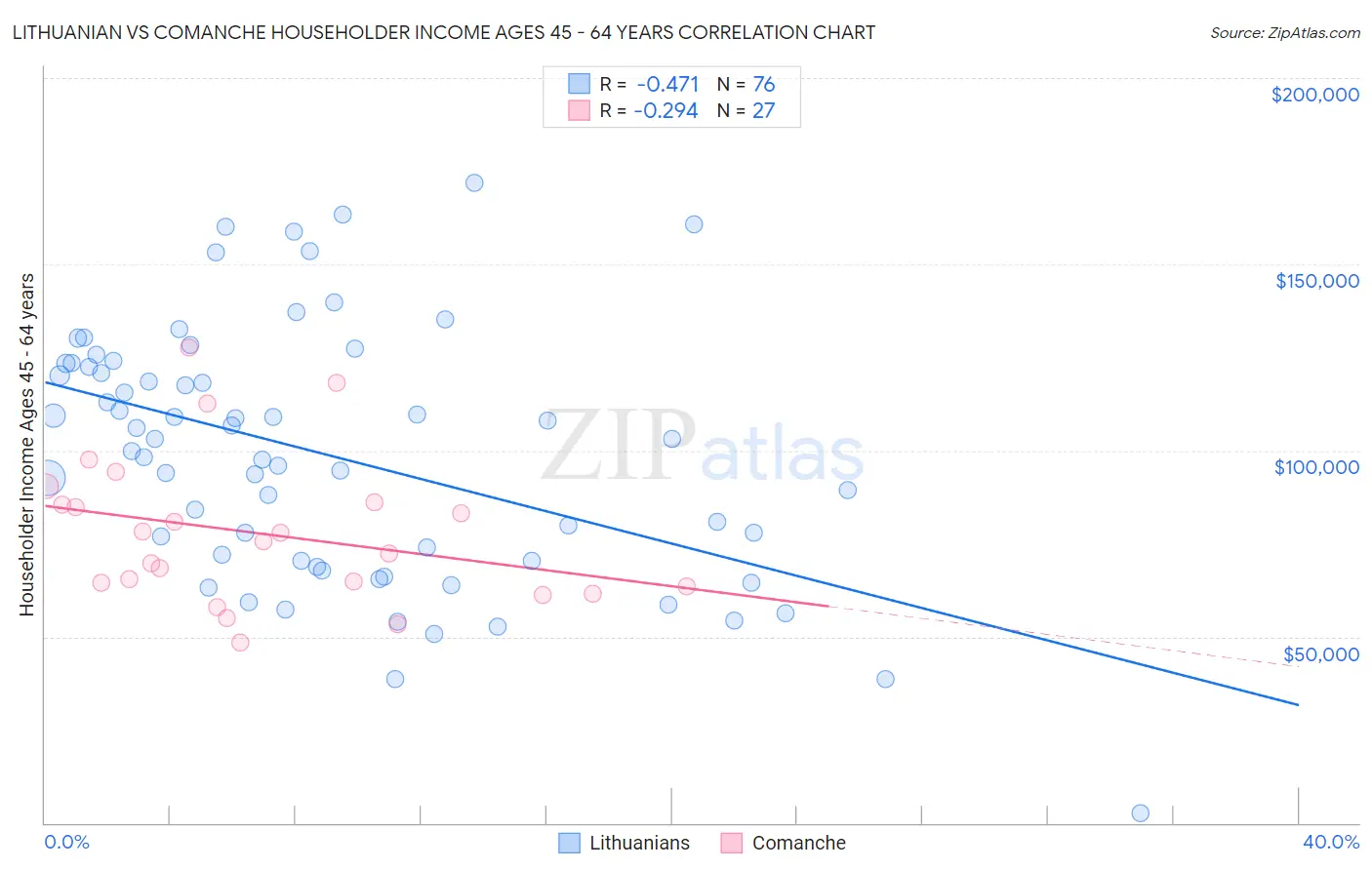 Lithuanian vs Comanche Householder Income Ages 45 - 64 years