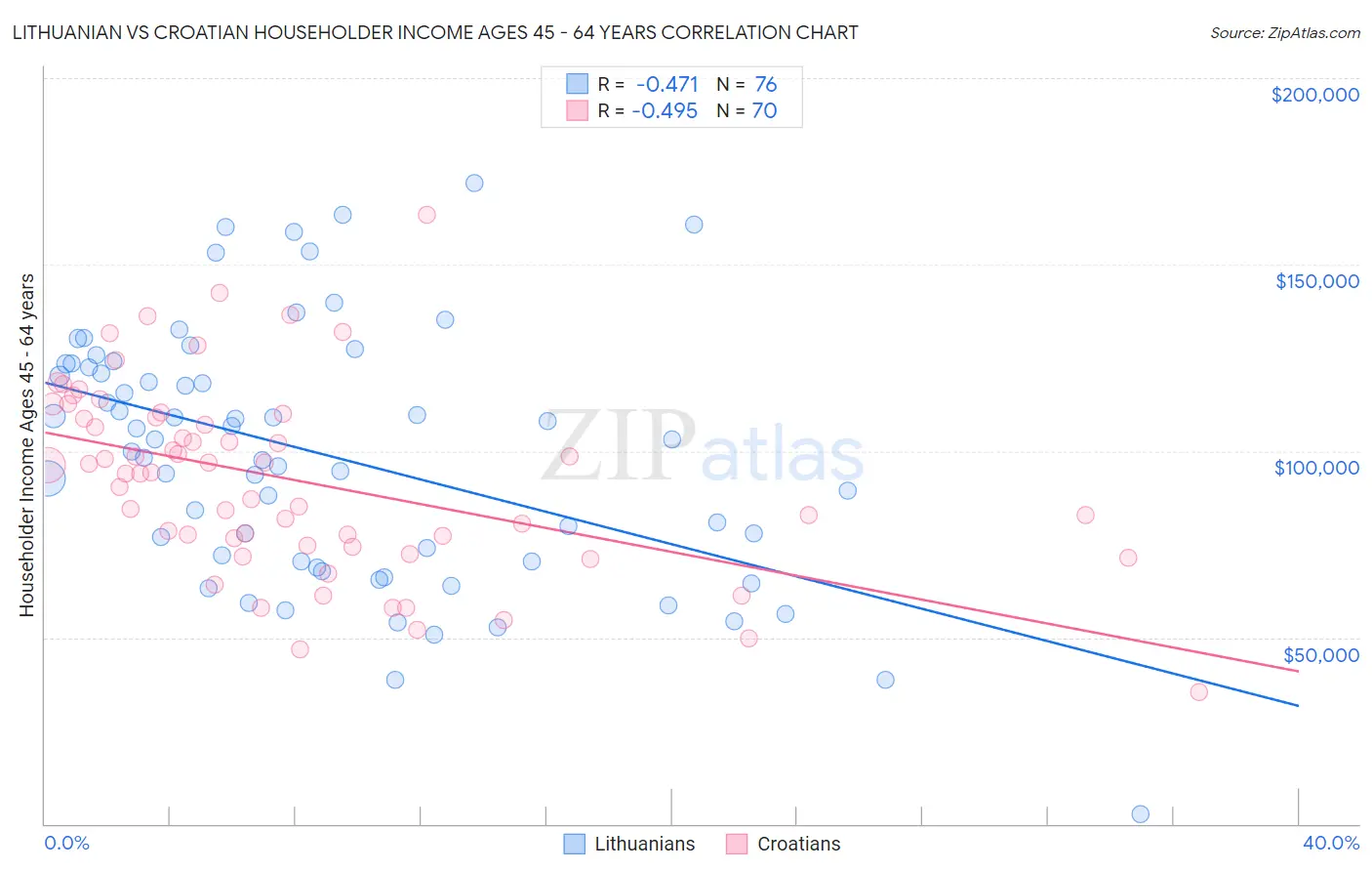 Lithuanian vs Croatian Householder Income Ages 45 - 64 years