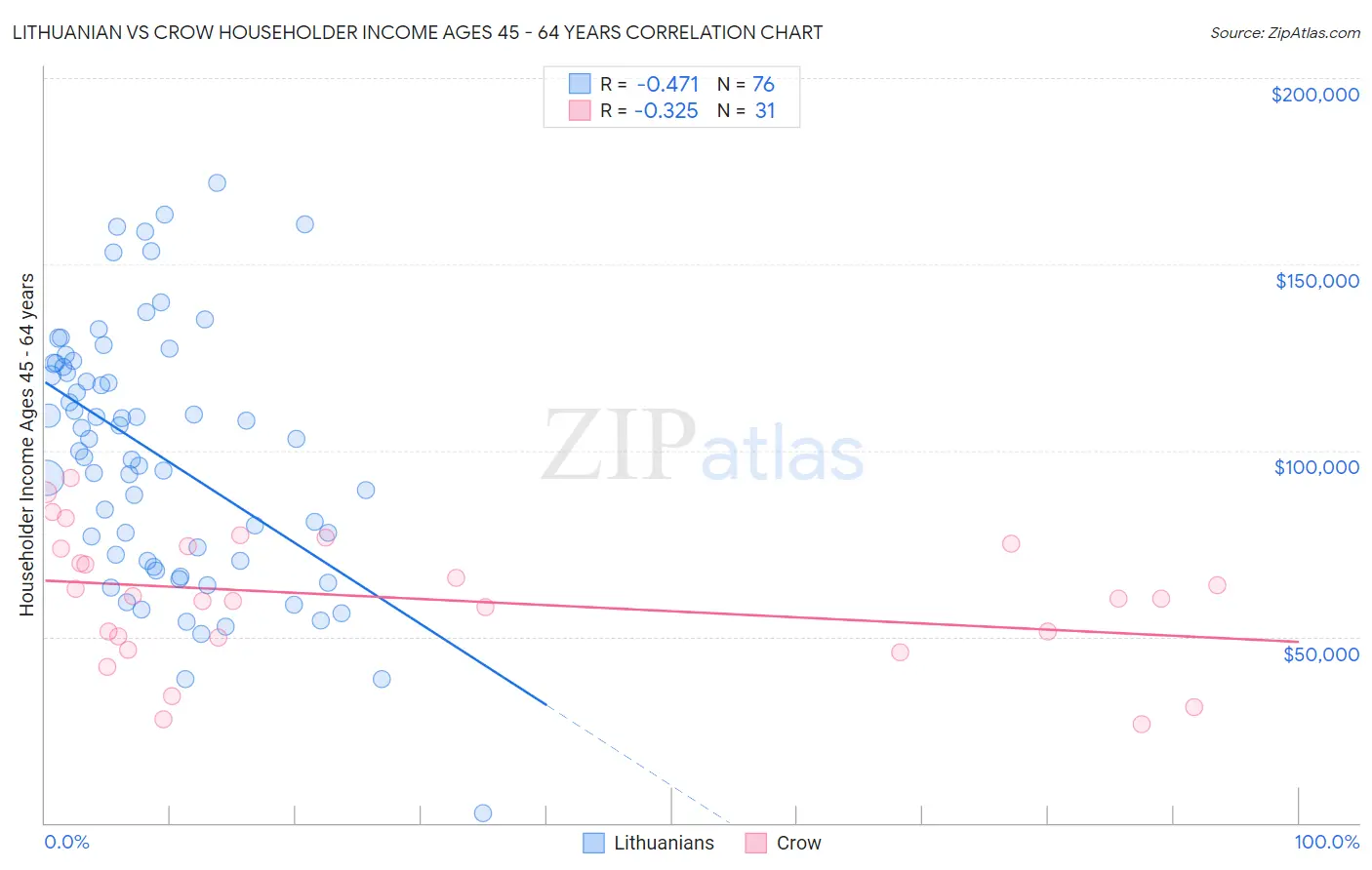 Lithuanian vs Crow Householder Income Ages 45 - 64 years