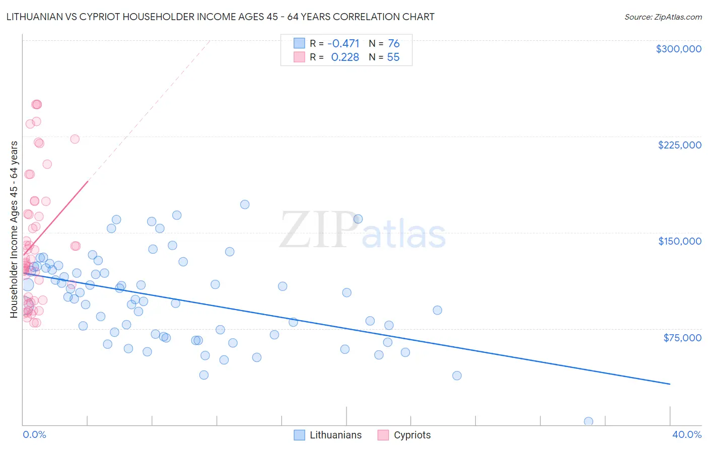 Lithuanian vs Cypriot Householder Income Ages 45 - 64 years