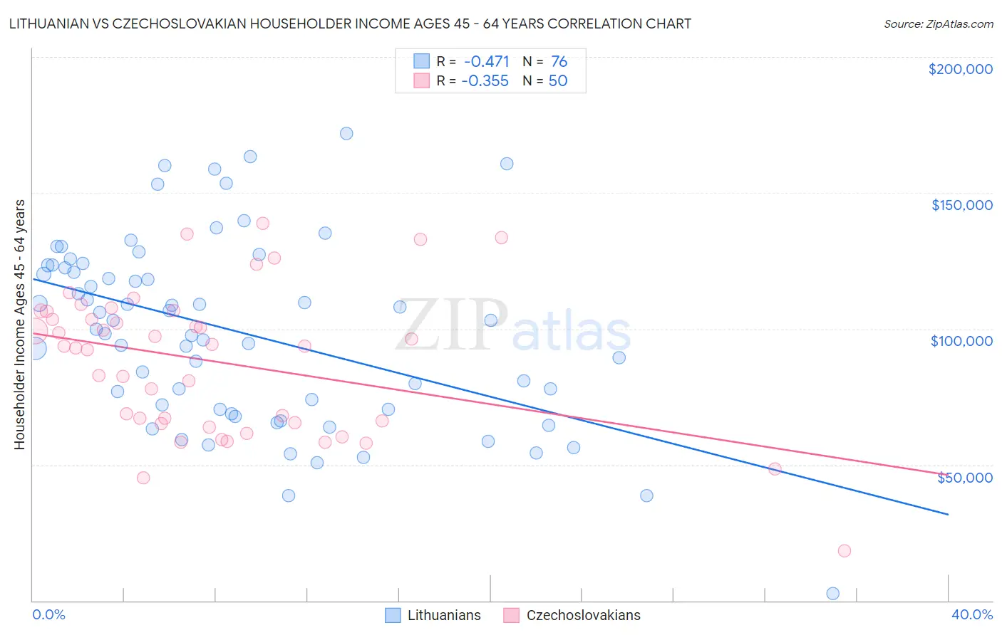 Lithuanian vs Czechoslovakian Householder Income Ages 45 - 64 years