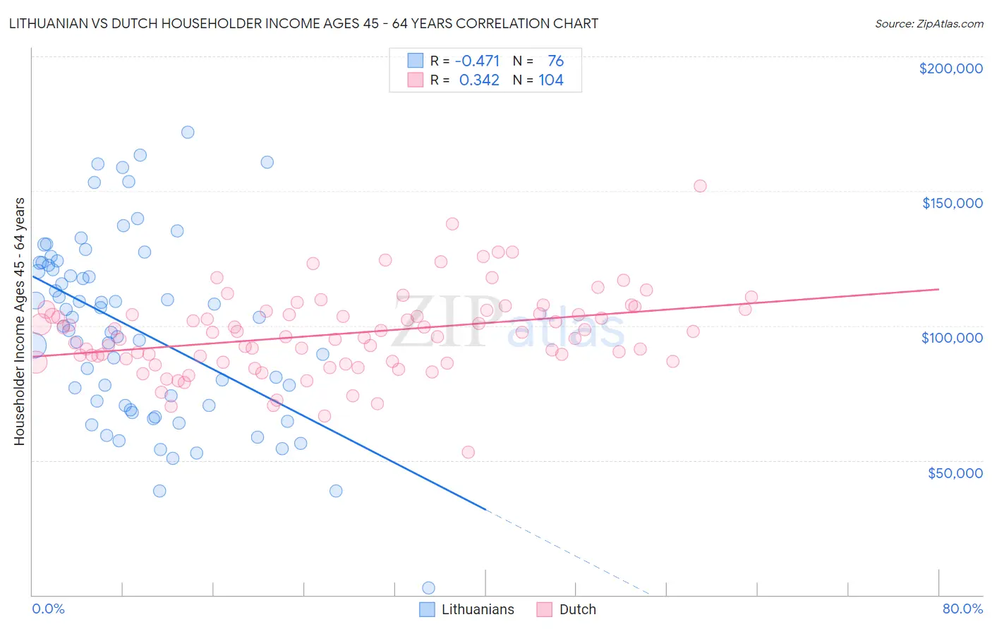Lithuanian vs Dutch Householder Income Ages 45 - 64 years