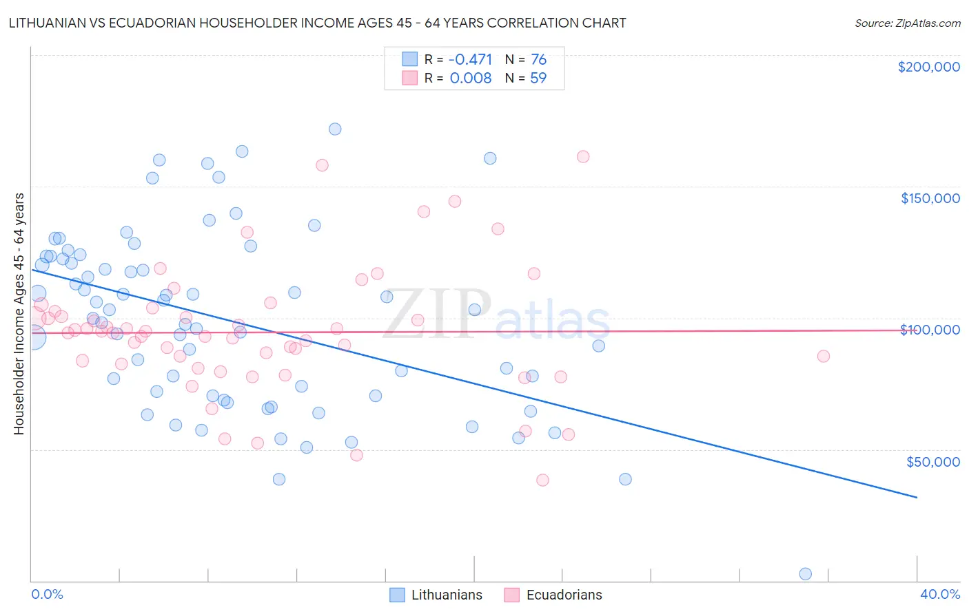 Lithuanian vs Ecuadorian Householder Income Ages 45 - 64 years