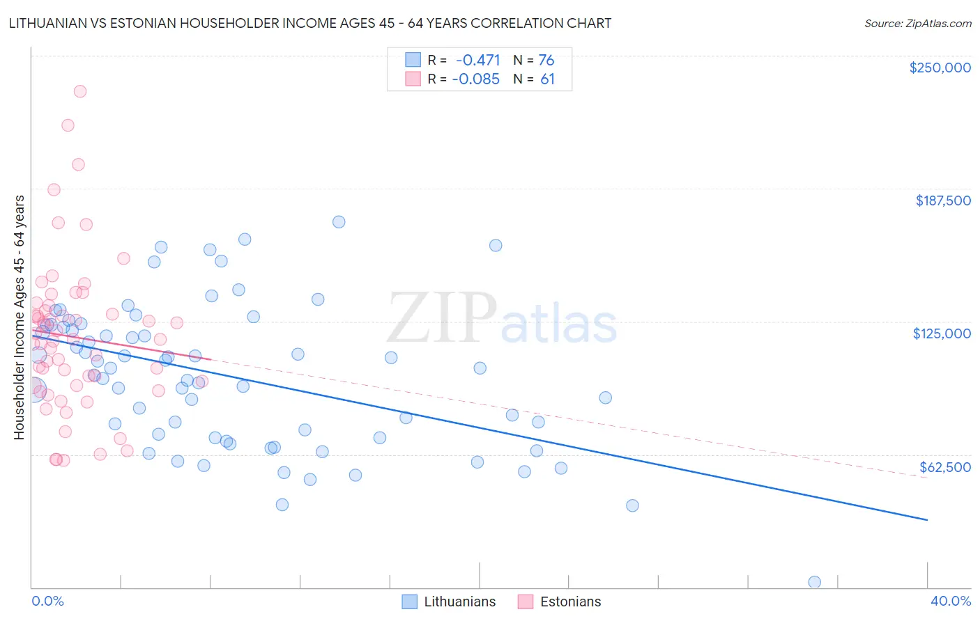 Lithuanian vs Estonian Householder Income Ages 45 - 64 years