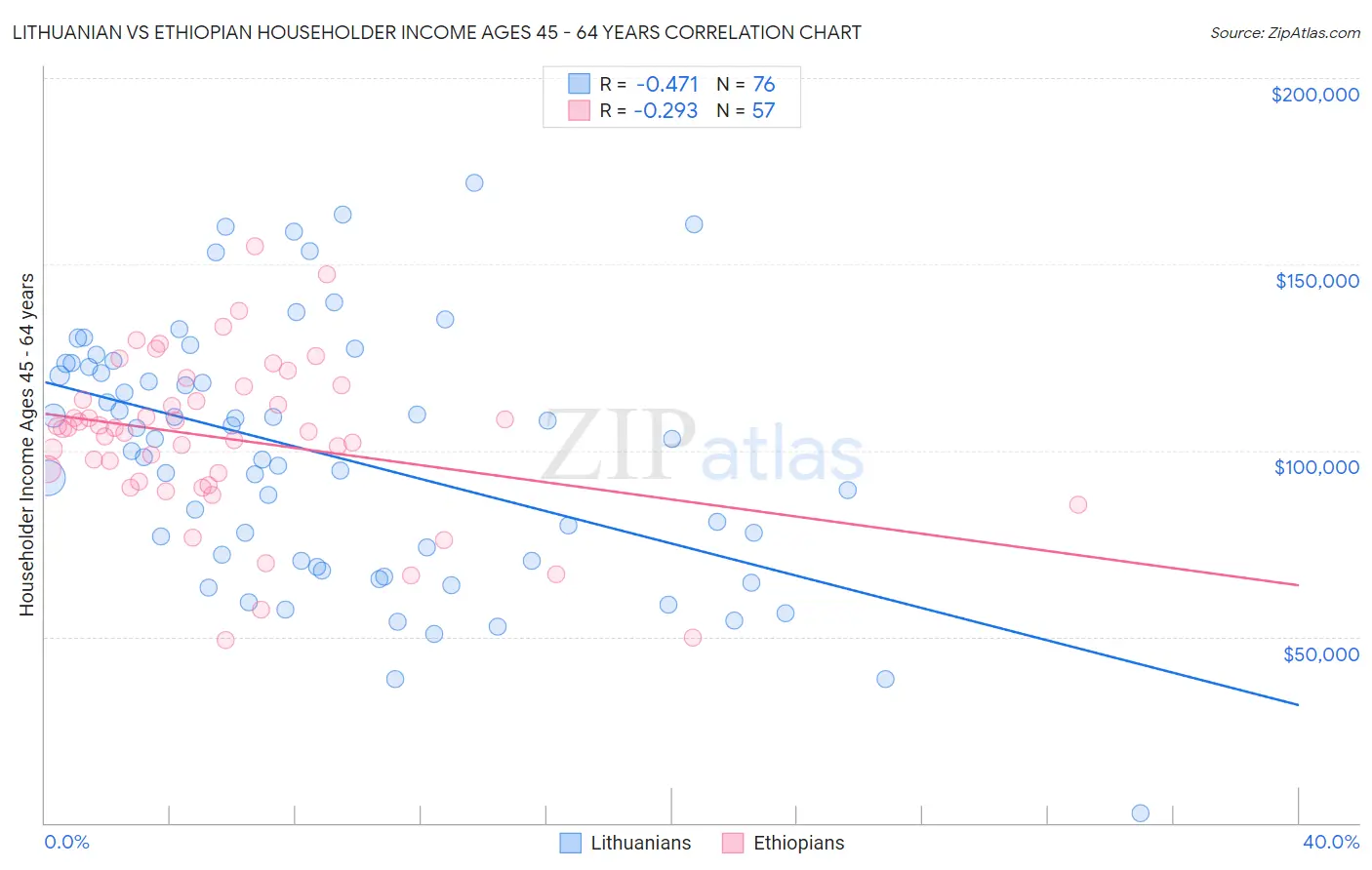 Lithuanian vs Ethiopian Householder Income Ages 45 - 64 years