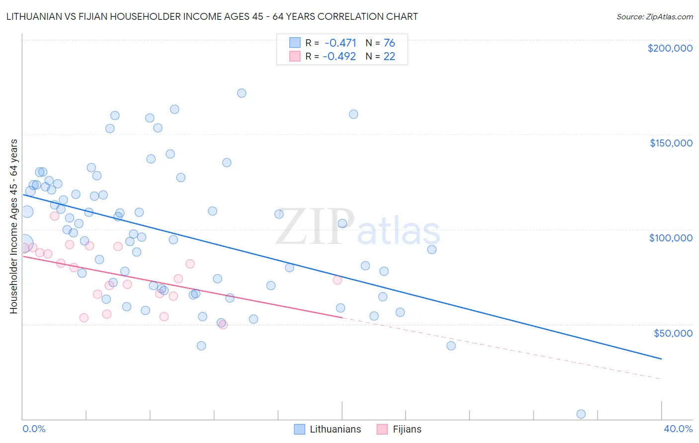 Lithuanian vs Fijian Householder Income Ages 45 - 64 years