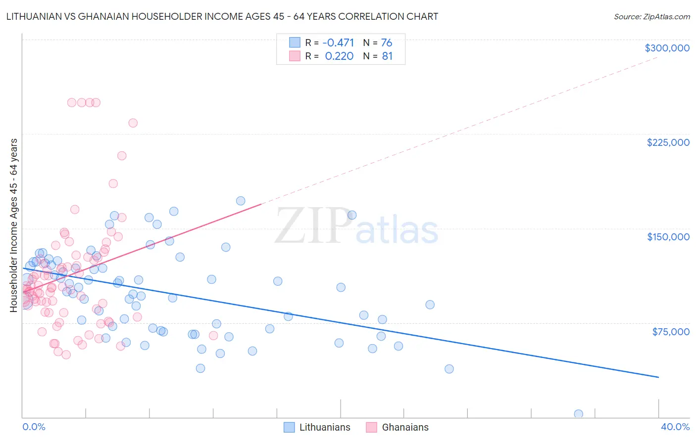 Lithuanian vs Ghanaian Householder Income Ages 45 - 64 years