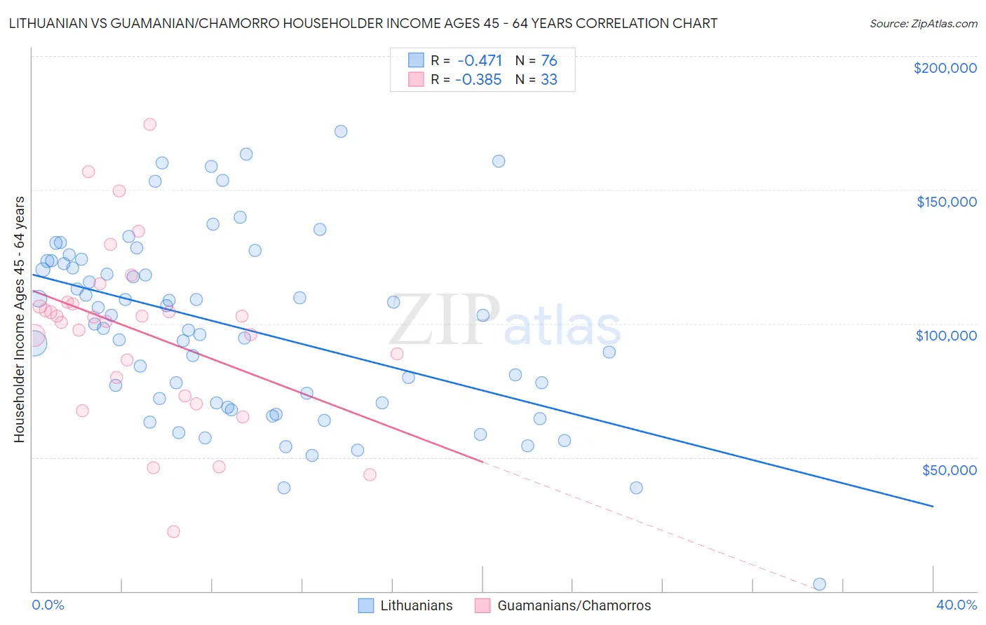 Lithuanian vs Guamanian/Chamorro Householder Income Ages 45 - 64 years