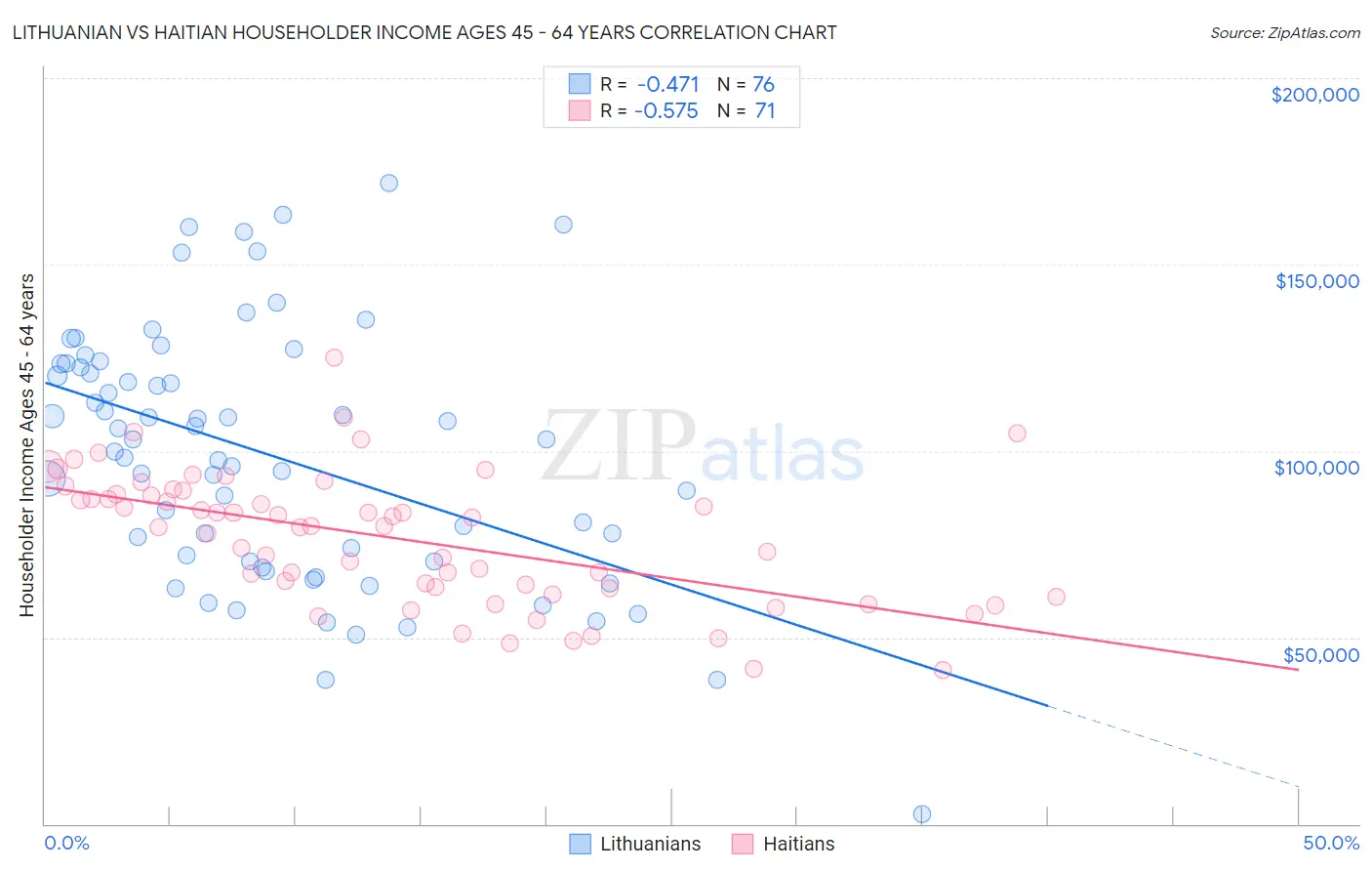 Lithuanian vs Haitian Householder Income Ages 45 - 64 years