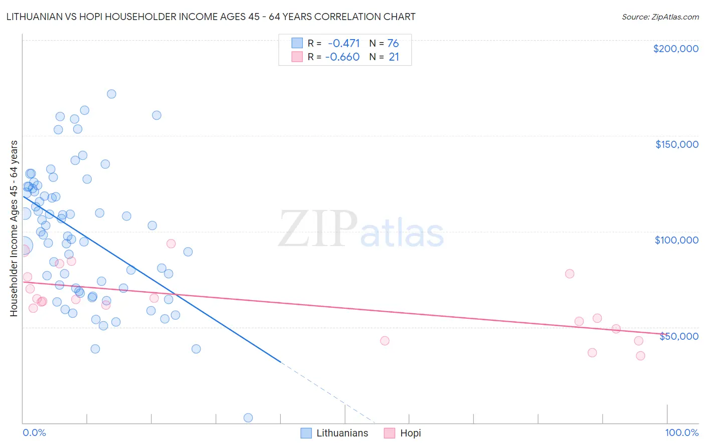 Lithuanian vs Hopi Householder Income Ages 45 - 64 years