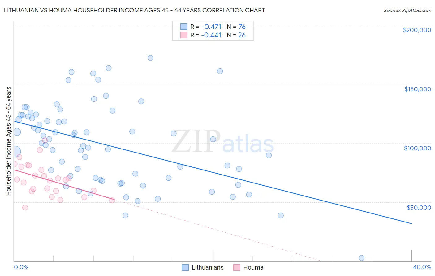 Lithuanian vs Houma Householder Income Ages 45 - 64 years