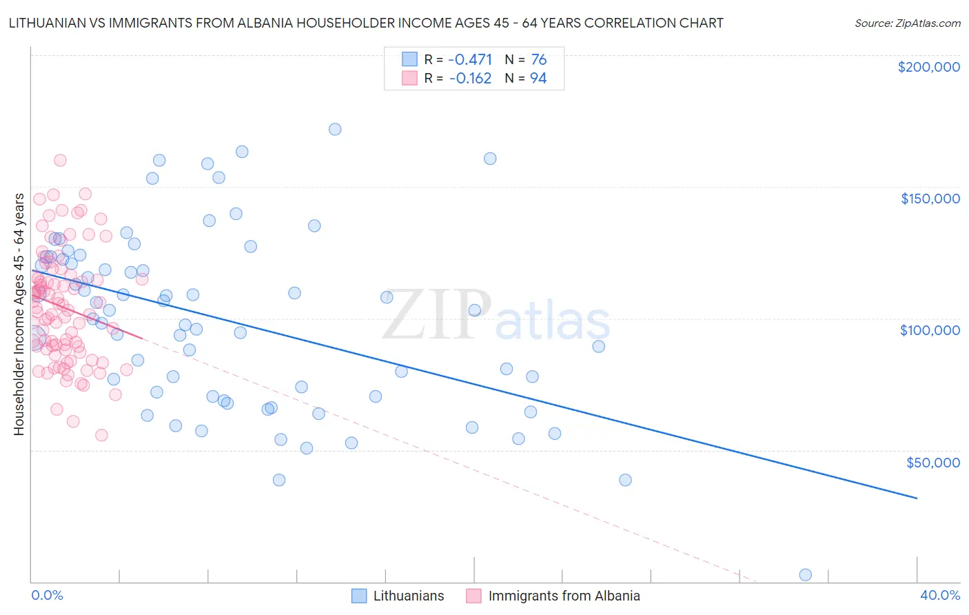 Lithuanian vs Immigrants from Albania Householder Income Ages 45 - 64 years
