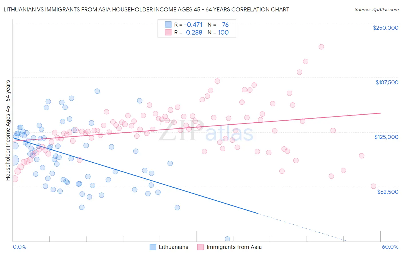 Lithuanian vs Immigrants from Asia Householder Income Ages 45 - 64 years