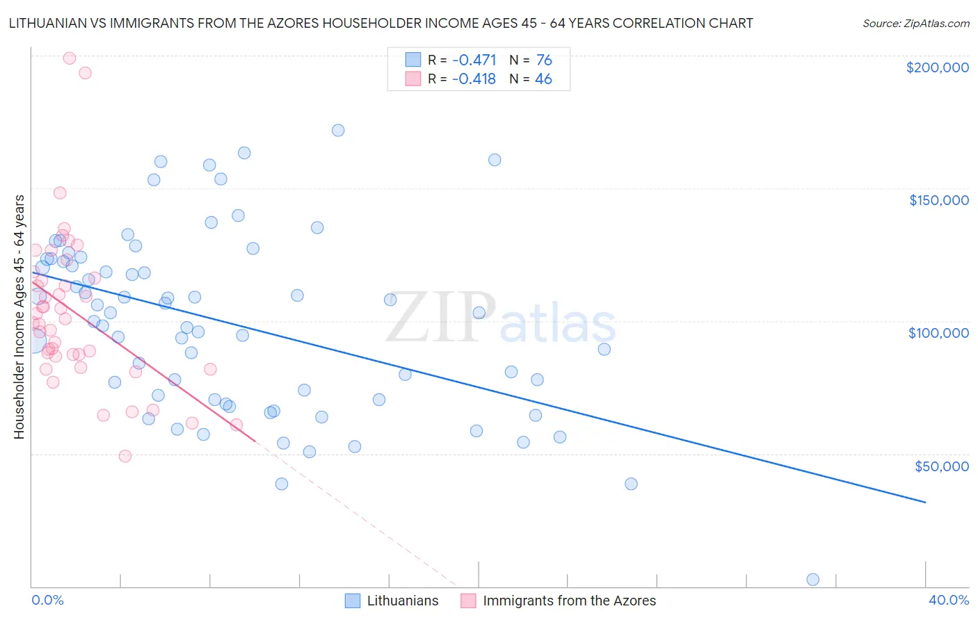 Lithuanian vs Immigrants from the Azores Householder Income Ages 45 - 64 years