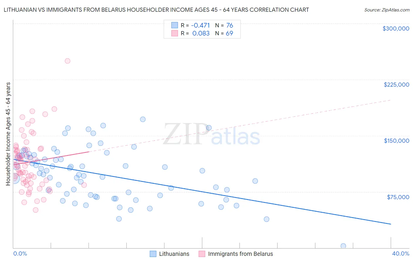 Lithuanian vs Immigrants from Belarus Householder Income Ages 45 - 64 years