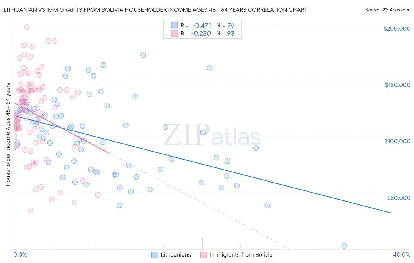 Lithuanian vs Immigrants from Bolivia Householder Income Ages 45 - 64 years