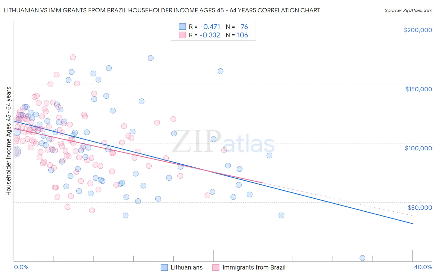 Lithuanian vs Immigrants from Brazil Householder Income Ages 45 - 64 years