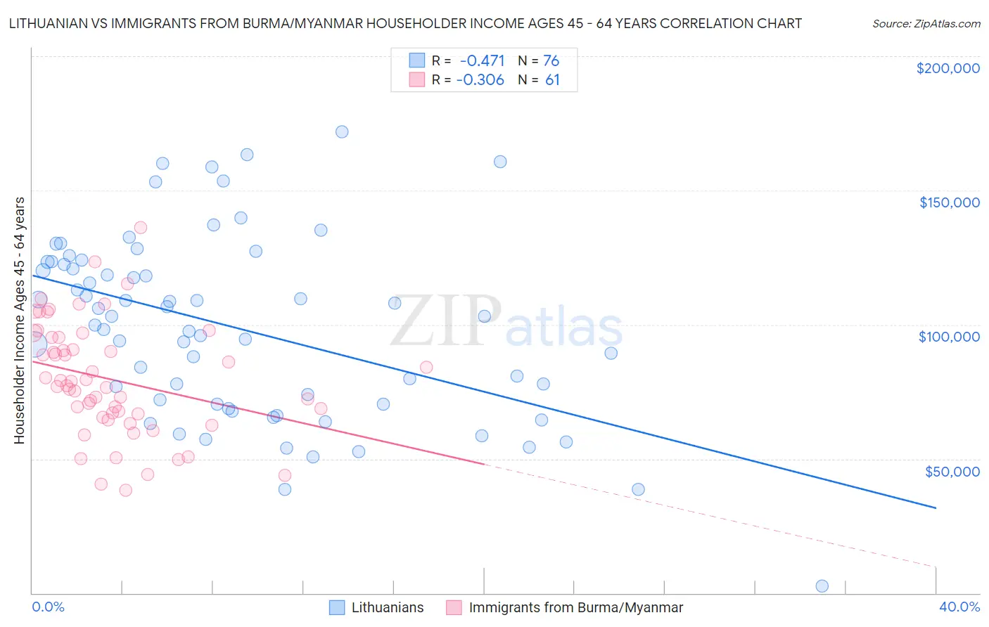 Lithuanian vs Immigrants from Burma/Myanmar Householder Income Ages 45 - 64 years