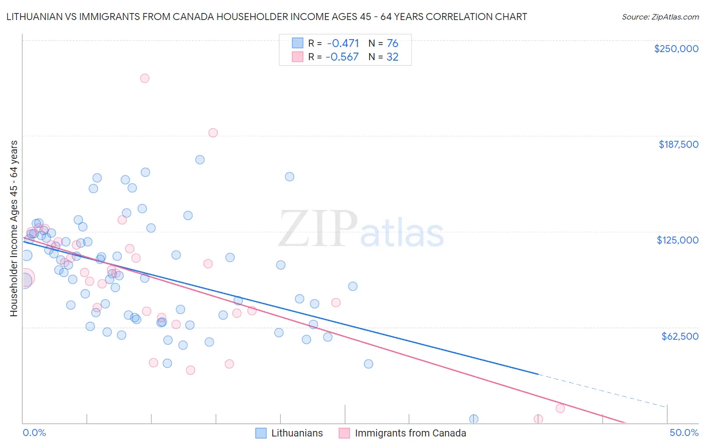 Lithuanian vs Immigrants from Canada Householder Income Ages 45 - 64 years
