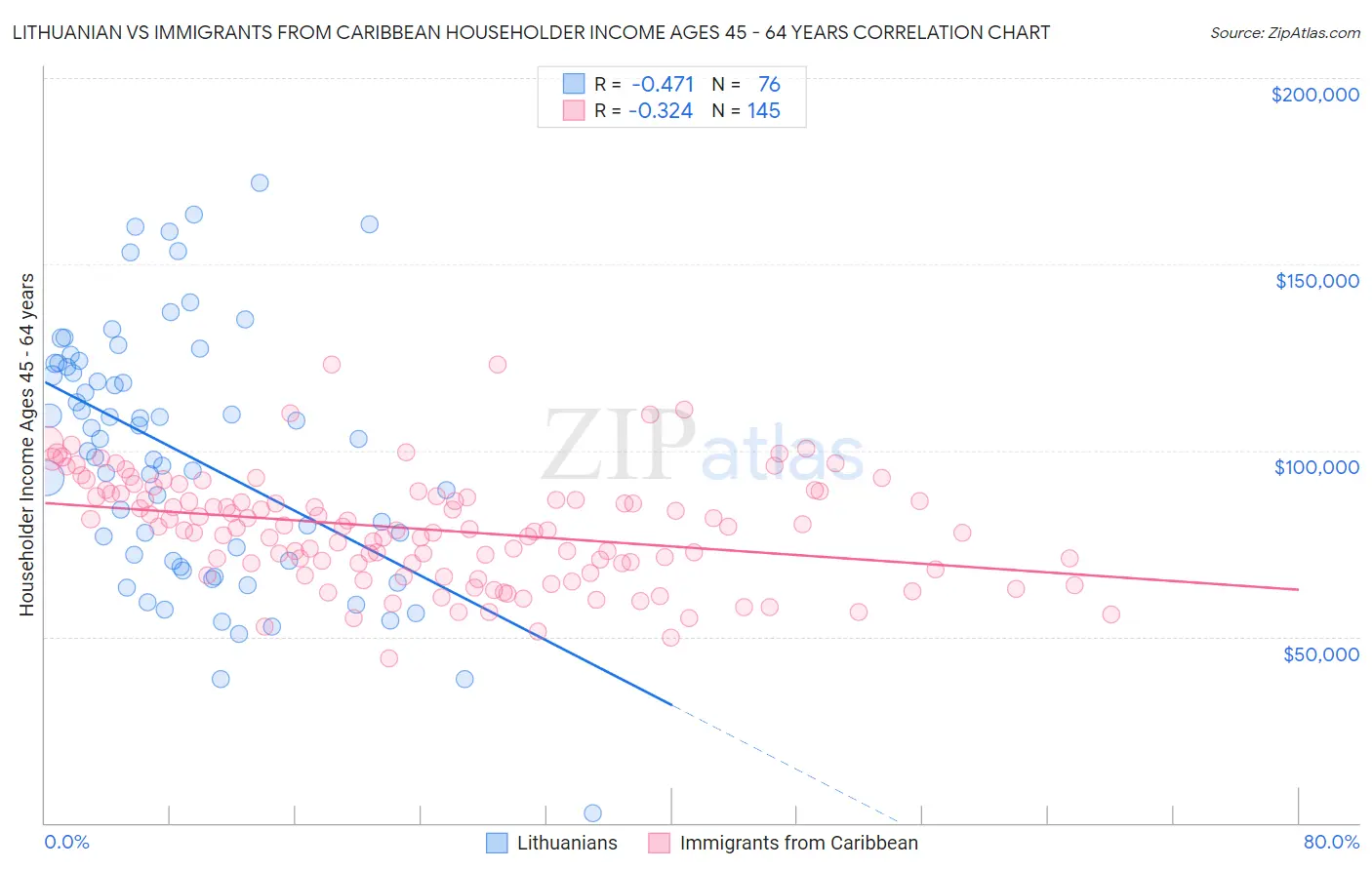 Lithuanian vs Immigrants from Caribbean Householder Income Ages 45 - 64 years