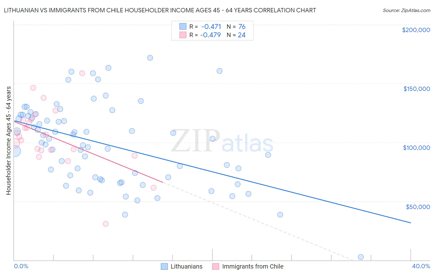 Lithuanian vs Immigrants from Chile Householder Income Ages 45 - 64 years