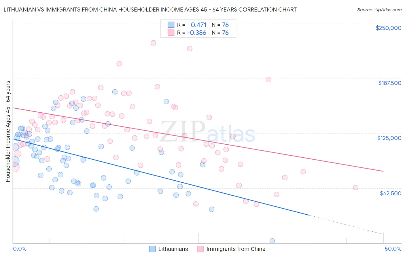 Lithuanian vs Immigrants from China Householder Income Ages 45 - 64 years