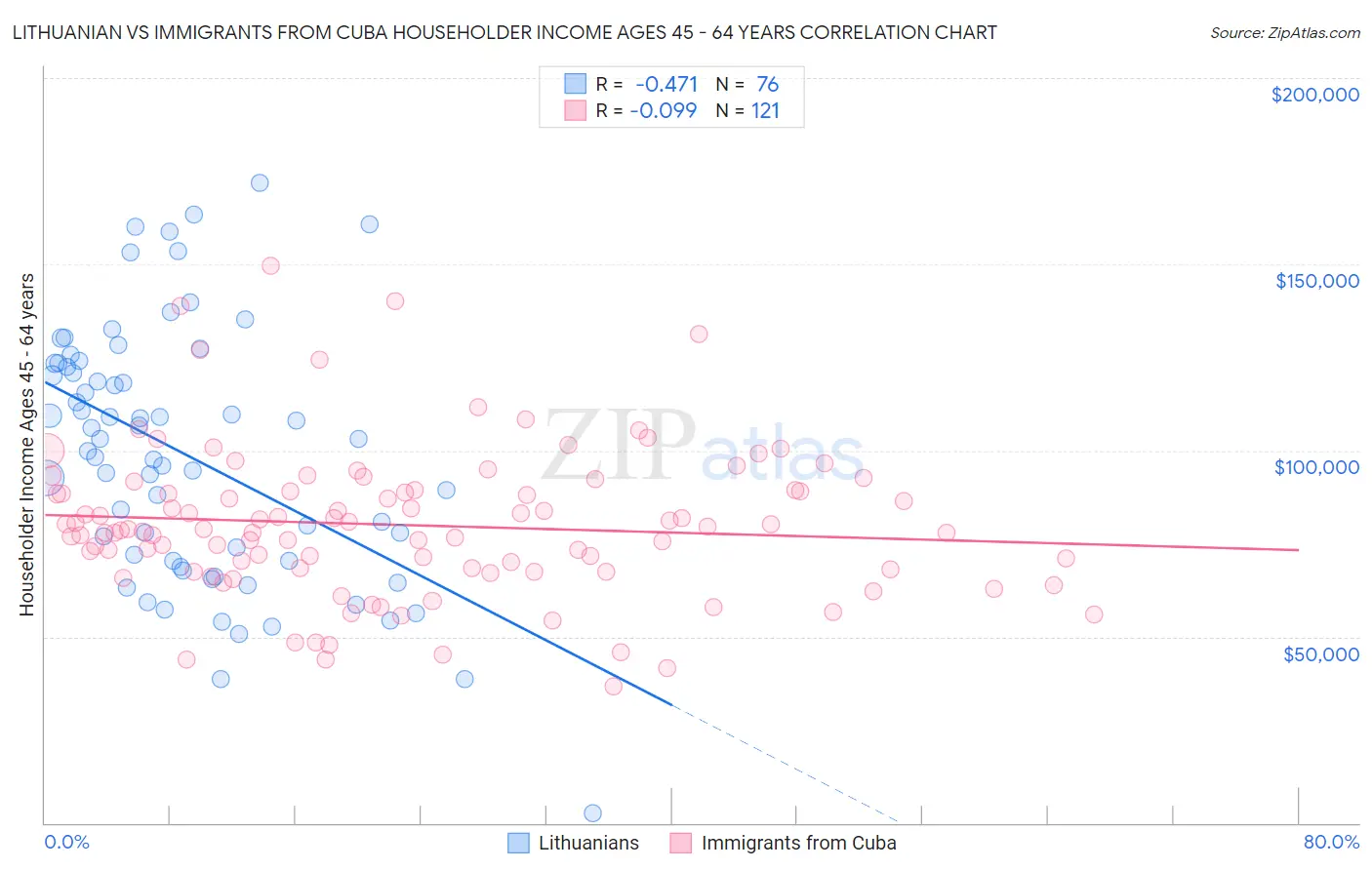 Lithuanian vs Immigrants from Cuba Householder Income Ages 45 - 64 years