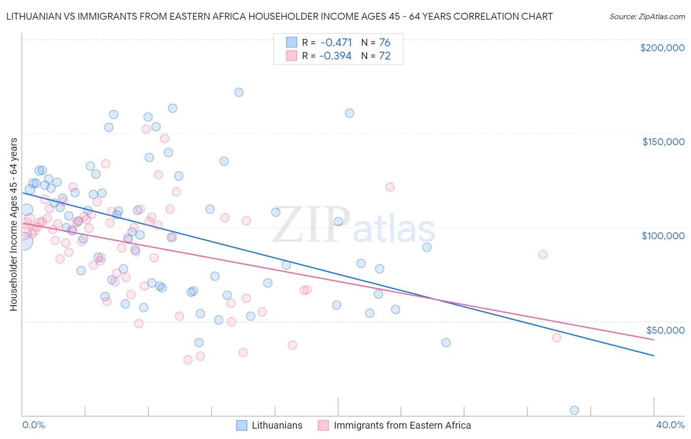 Lithuanian vs Immigrants from Eastern Africa Householder Income Ages 45 - 64 years